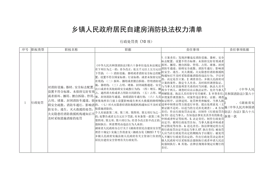 南县赋予乡镇居民自建房消防安全管理权限目录.docx_第3页