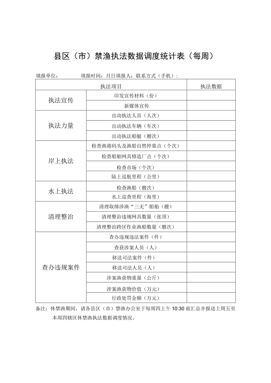 县区市禁渔执法数据调度统计表每周.docx_第1页