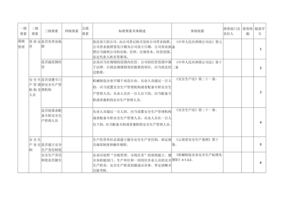 工贸企业全套事故隐患排查清单汇编.docx_第2页