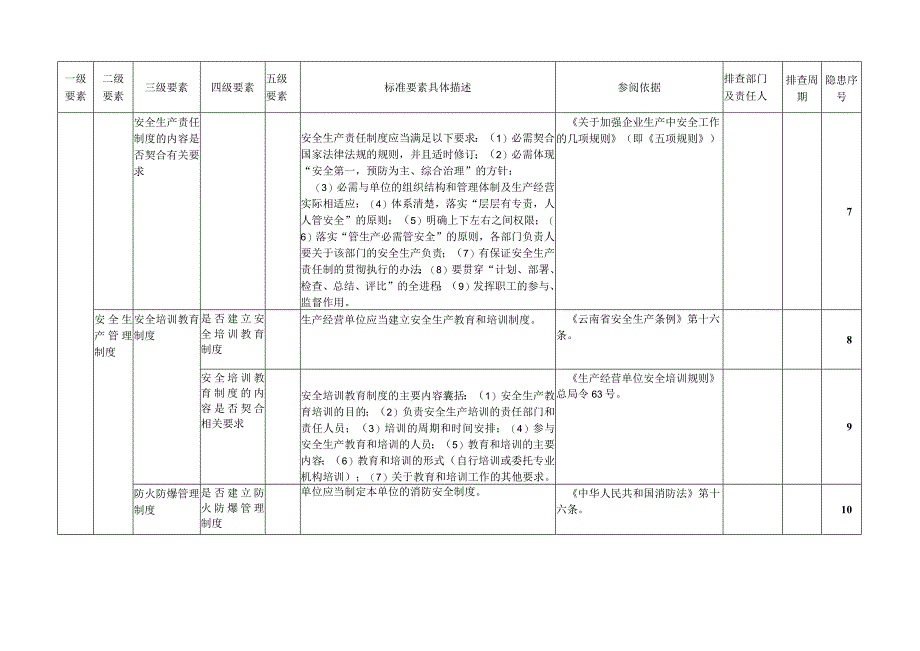 工贸企业全套事故隐患排查清单汇编.docx_第3页