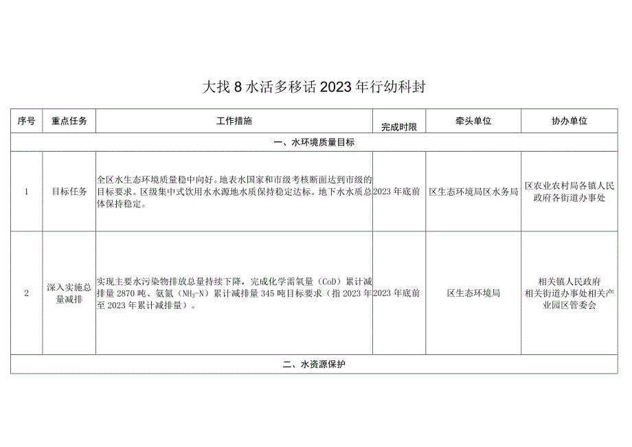 大兴区水污染防治2023年行动计划.docx_第1页