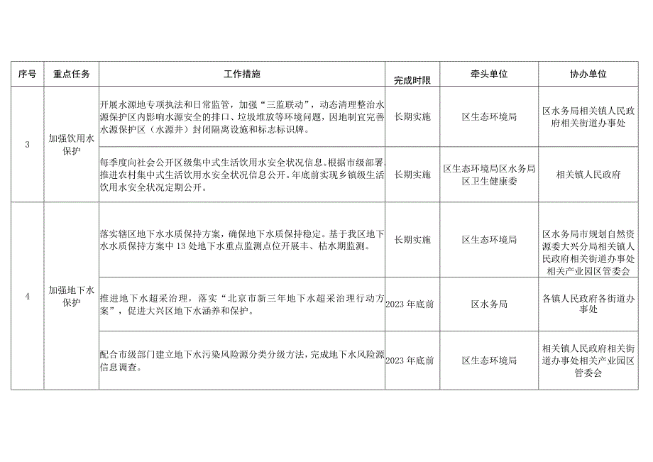 大兴区水污染防治2023年行动计划.docx_第3页