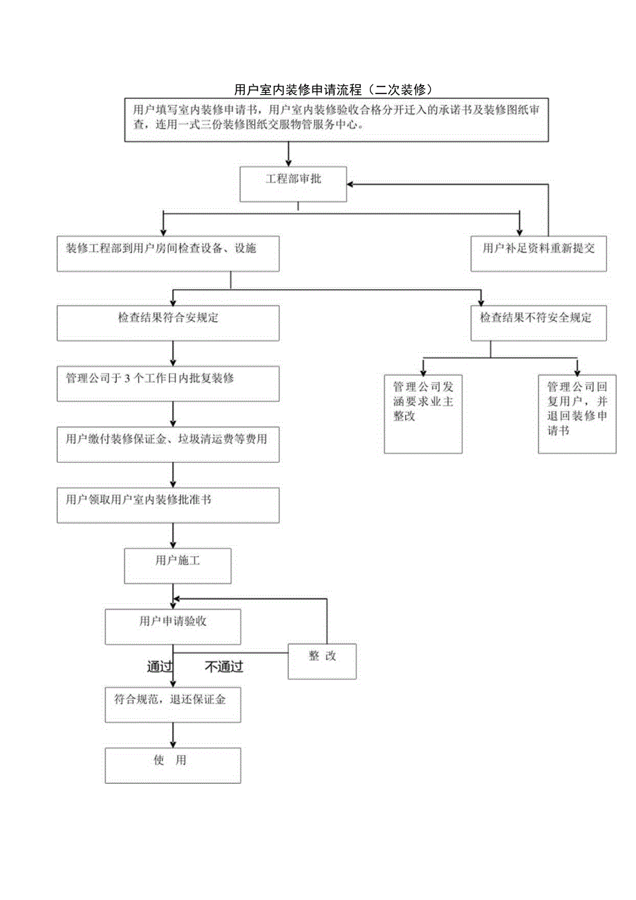 用户室内装修申请流程二次装修.docx_第1页