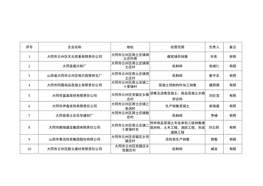 大同市云州区货运源头企业花名表.docx_第1页