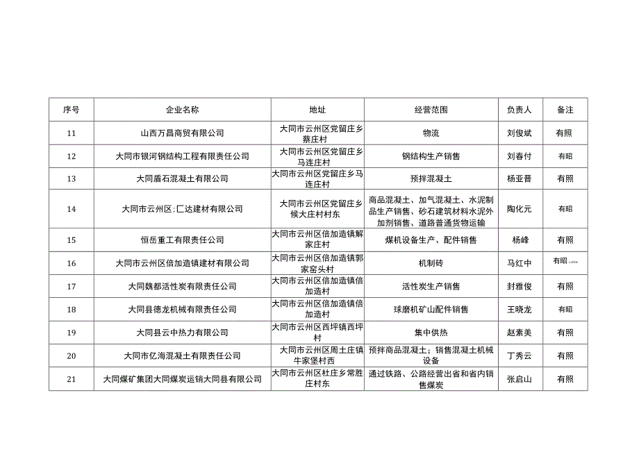 大同市云州区货运源头企业花名表.docx_第2页