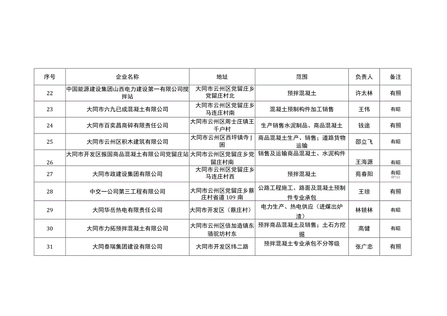 大同市云州区货运源头企业花名表.docx_第3页