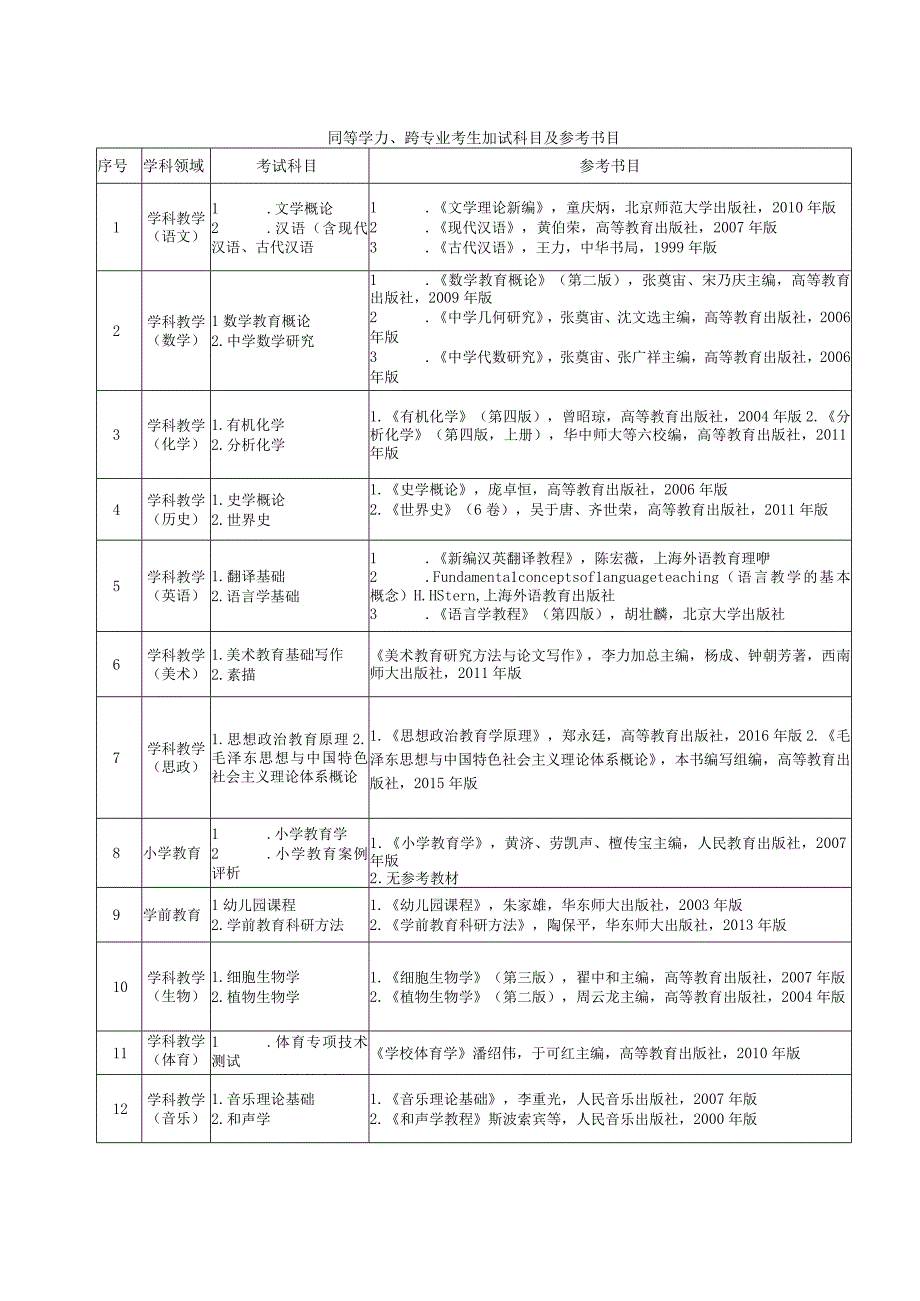 天水师范学院2018年全日制教育硕士专业学位研究生复试科目及参考书目.docx_第2页