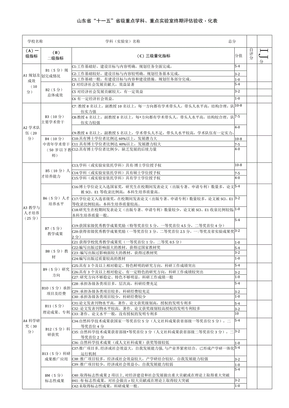 山东省十一五省级重点学科重点实验室终期评估验收量化表.docx_第1页