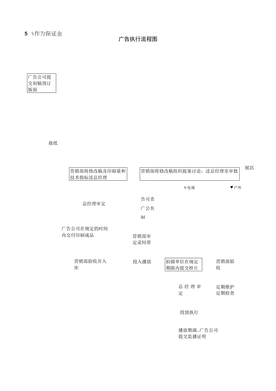 广告执行流程图.docx_第1页