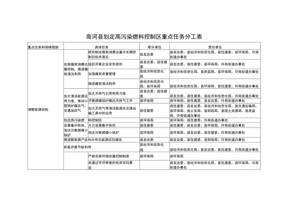 商河县划定高污染燃料控制区重点任务分工表.docx_第1页