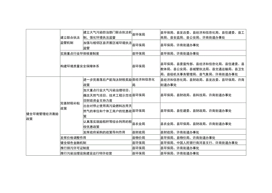 商河县划定高污染燃料控制区重点任务分工表.docx_第3页