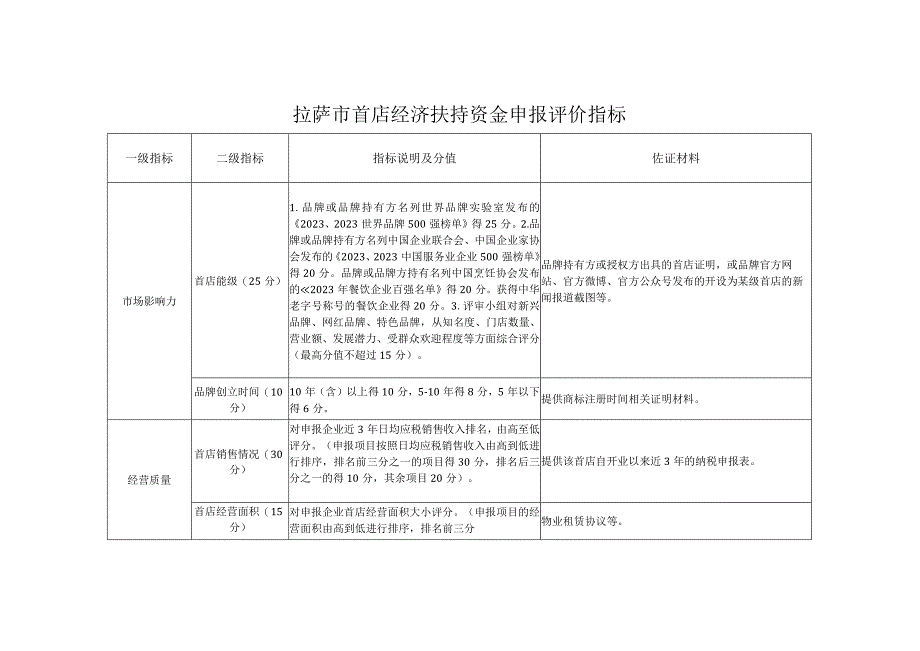 拉萨市首店经济扶持资金申报评价指标拉萨市首店经济扶持办法试行.docx_第1页