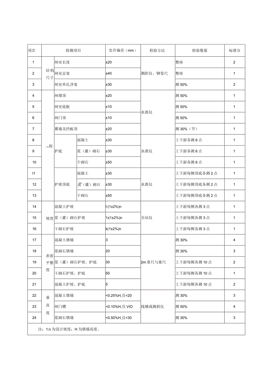 水利工程外观质量和临时工程质量评定.docx_第2页