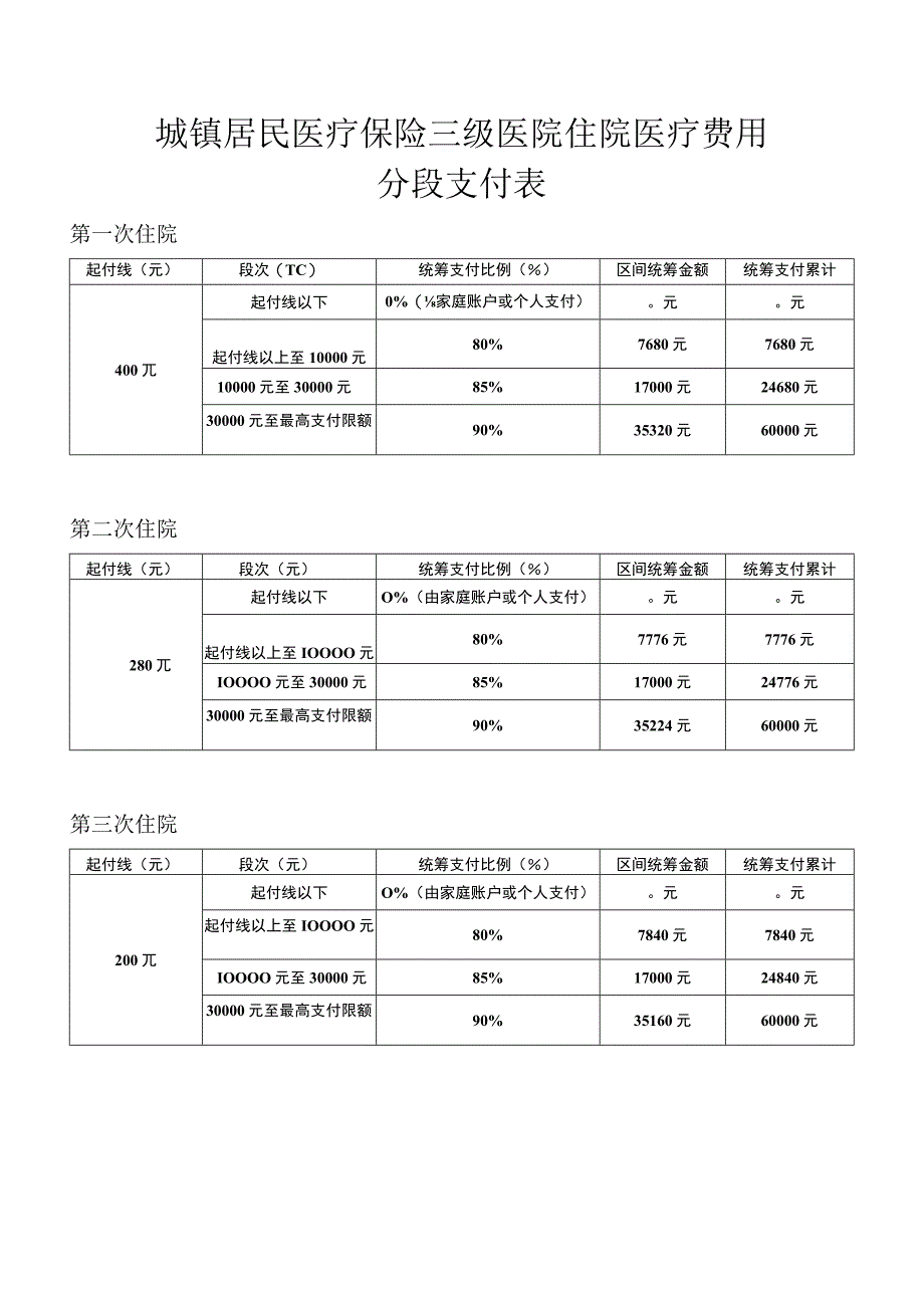 城镇居民医疗保险三级医院住院医疗费用分段支付表.docx_第1页