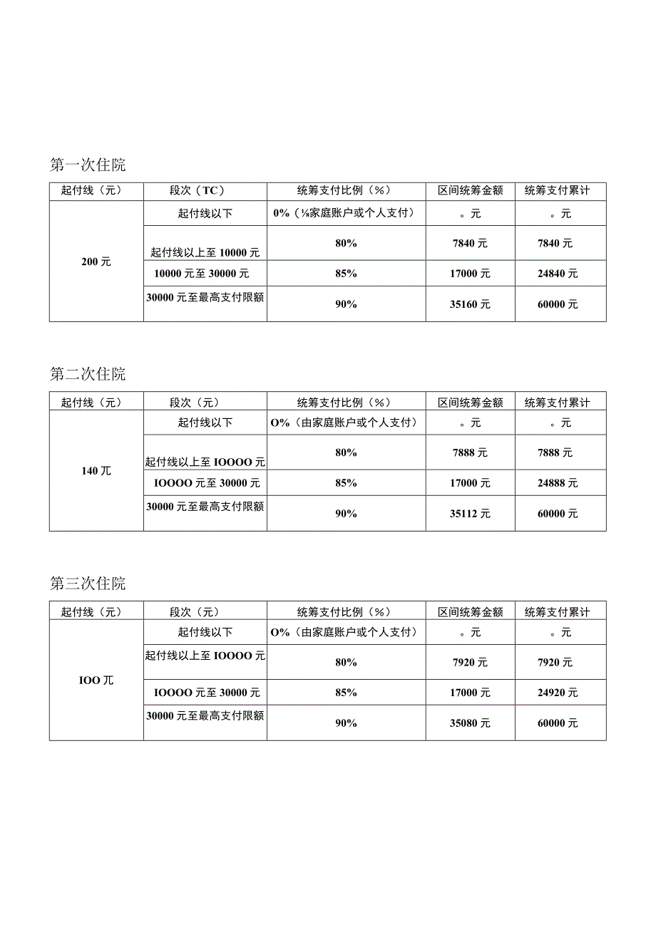 城镇居民医疗保险三级医院住院医疗费用分段支付表.docx_第2页