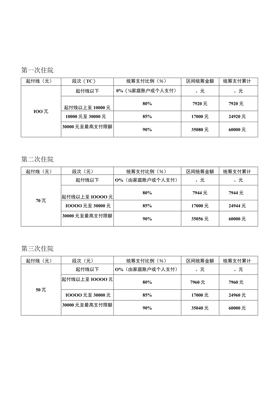 城镇居民医疗保险三级医院住院医疗费用分段支付表.docx_第3页