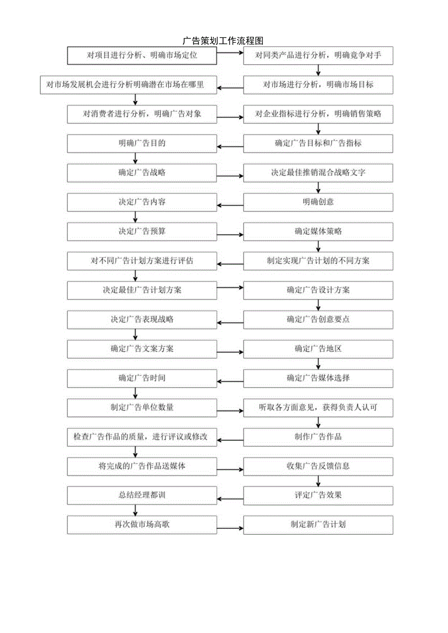 广告策划工作流程图.docx_第1页