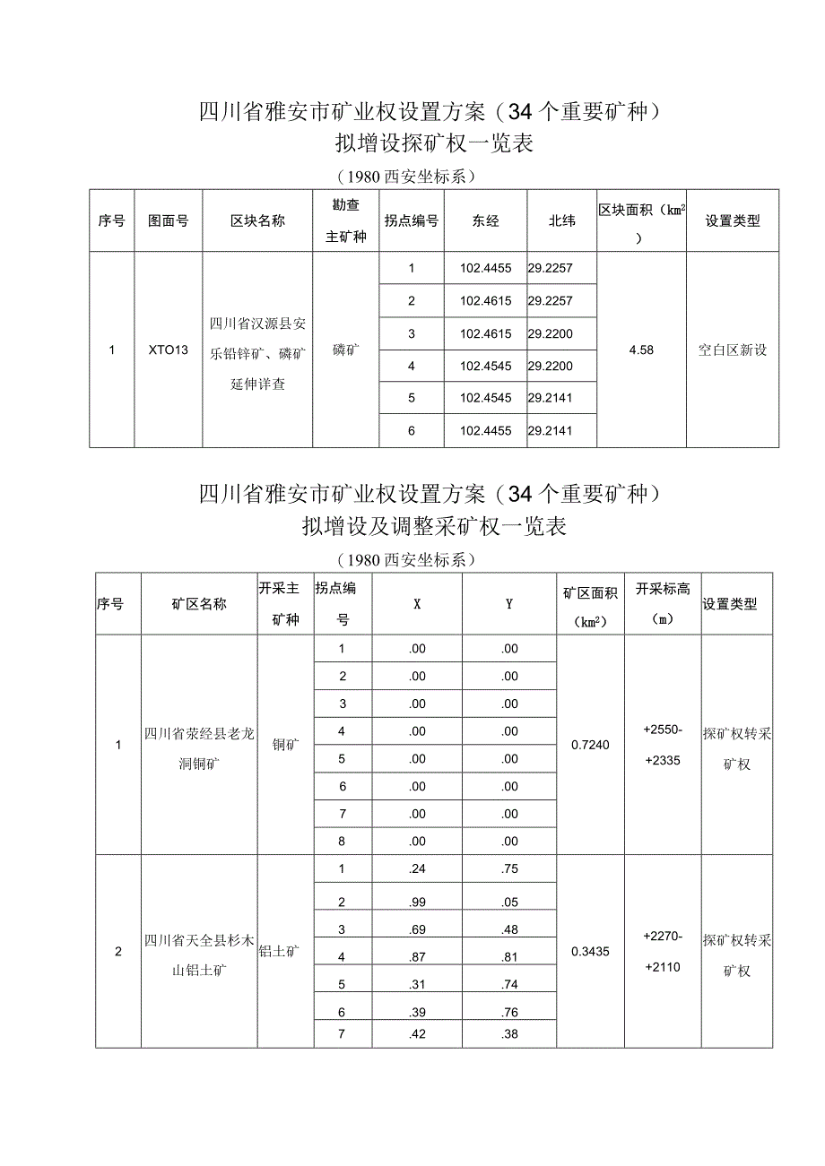 四川省雅安市矿业权设置方案34个重要矿种拟增设探矿权一览表.docx_第1页