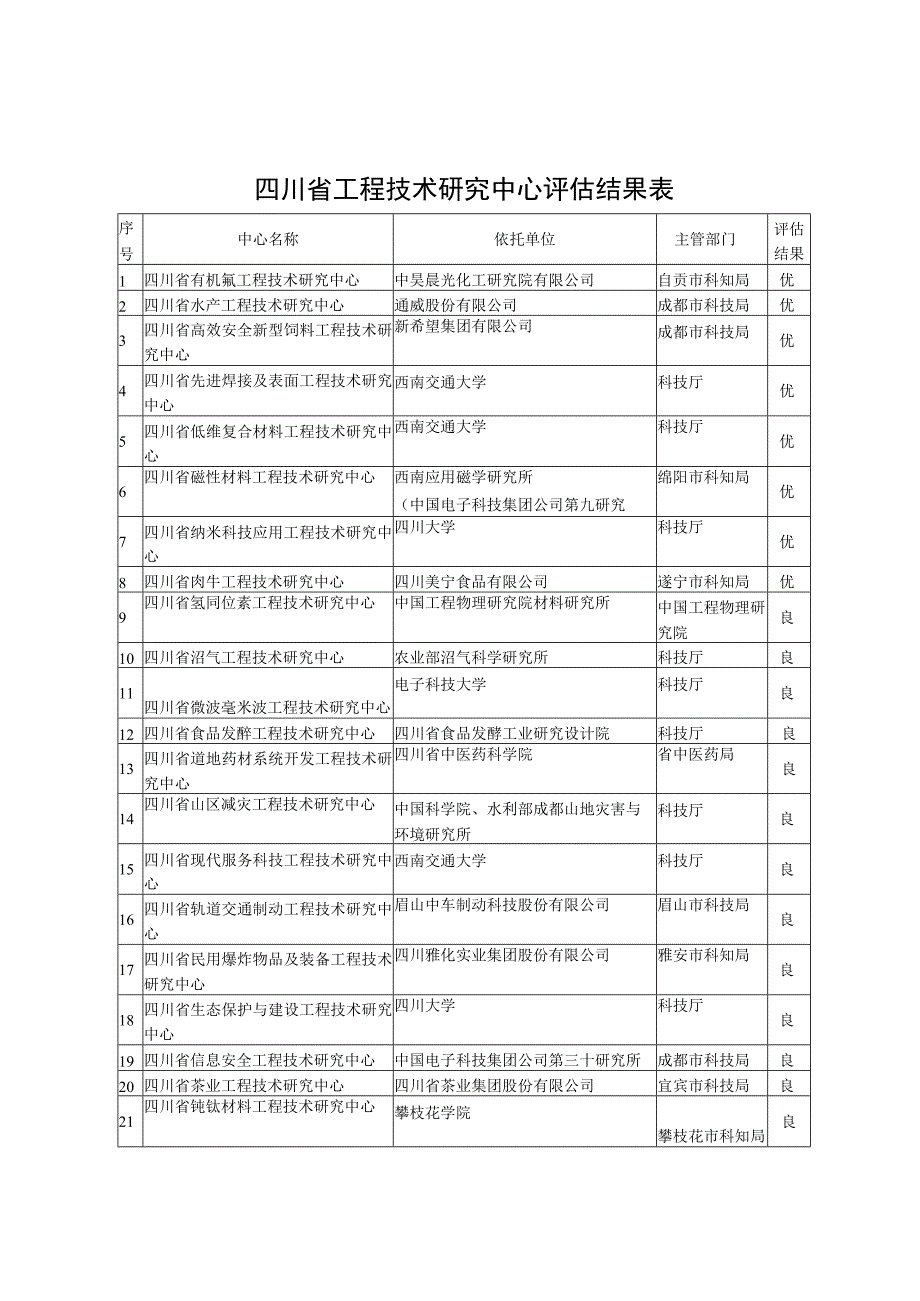 四川省工程技术研究中心评估结果表.docx_第1页