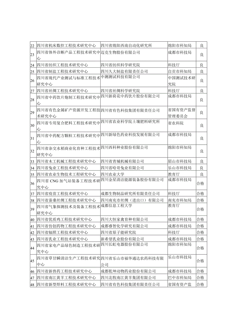 四川省工程技术研究中心评估结果表.docx_第2页