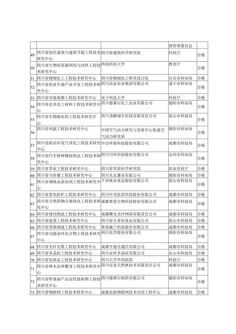 四川省工程技术研究中心评估结果表.docx_第3页