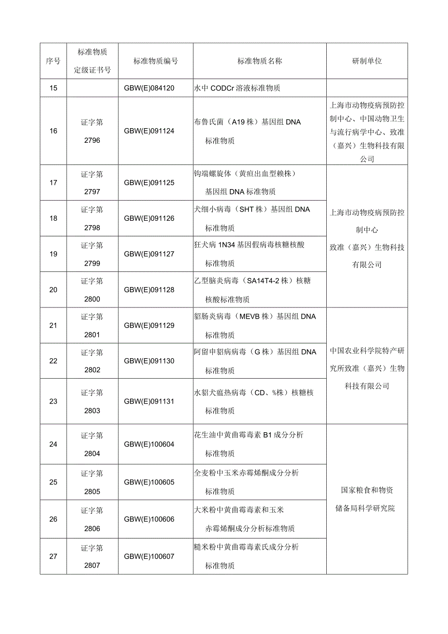 国家标准物质项目表二级标准物质.docx_第2页