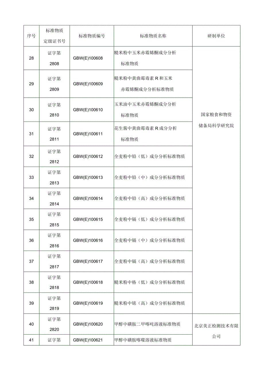 国家标准物质项目表二级标准物质.docx_第3页