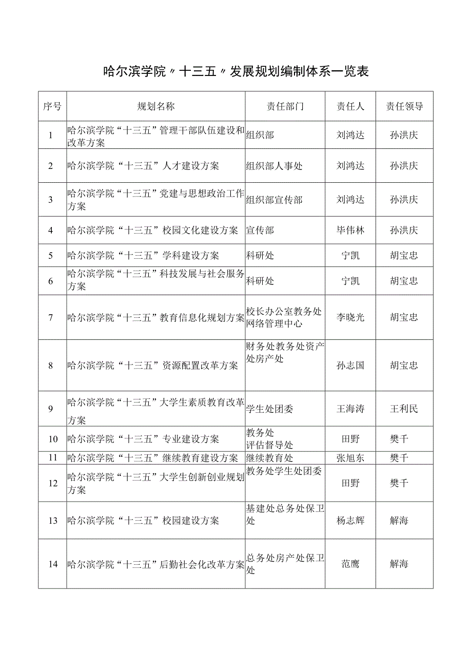 哈尔滨学院十三五发展规划编制体系一览表.docx_第1页