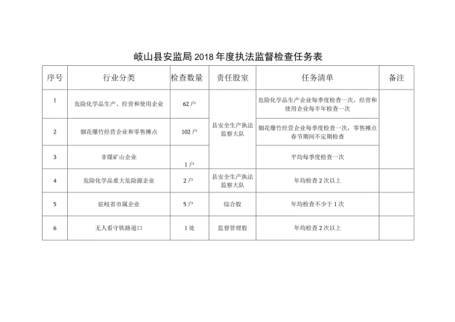 岐山县安监局2018年度执法监督检查任务表.docx_第1页