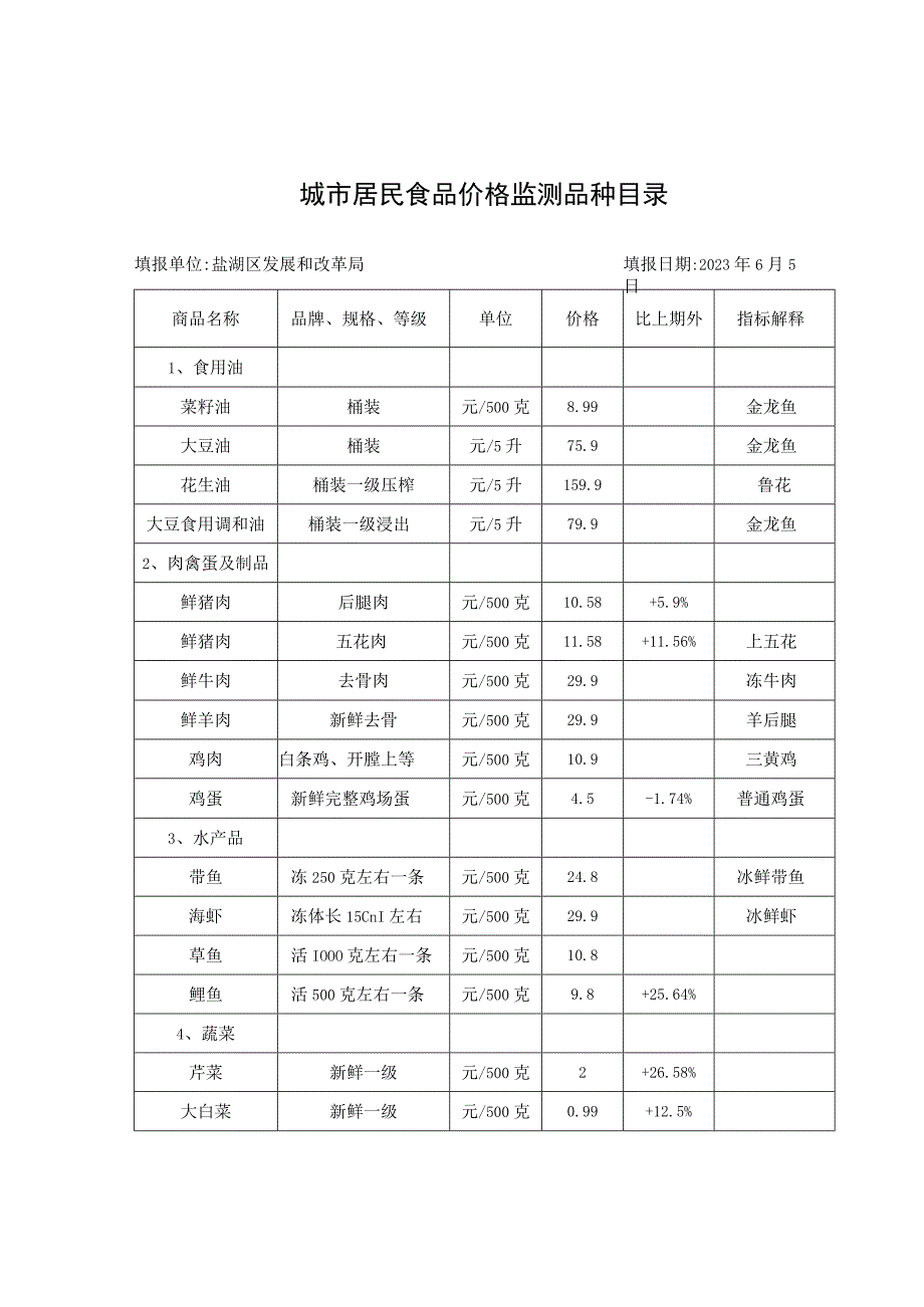 城市居民食品价格监测品种目录.docx_第1页