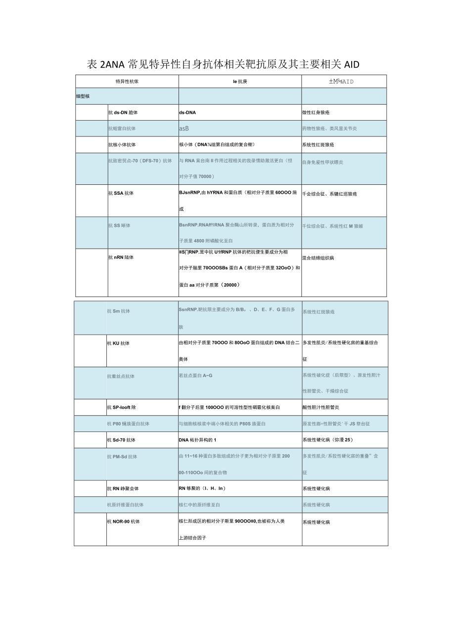 临床抗核抗体谱诊断临床意义及指标解读.docx_第3页