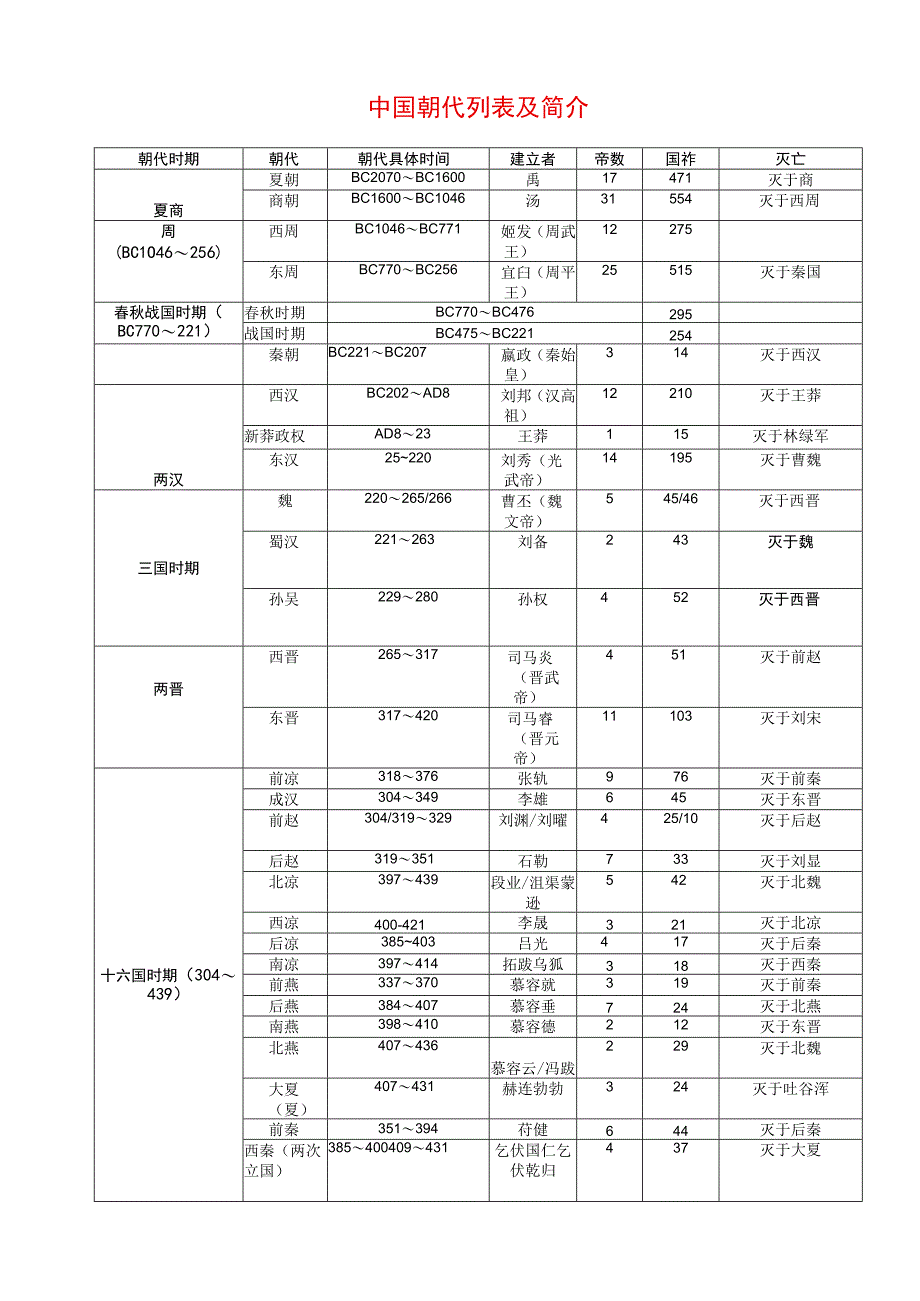 中国朝代列表及简介.docx_第1页