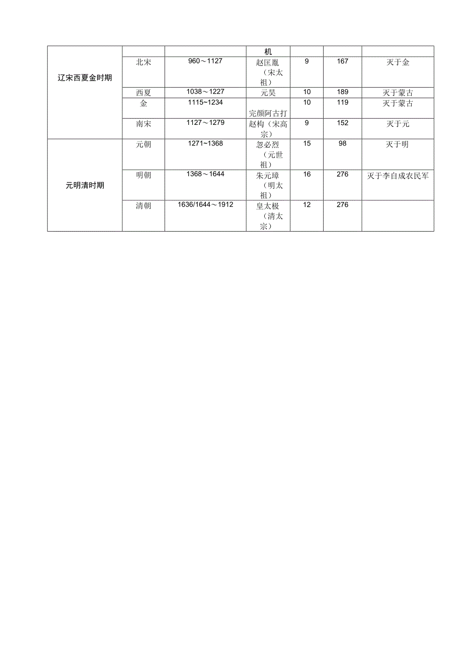 中国朝代列表及简介.docx_第3页