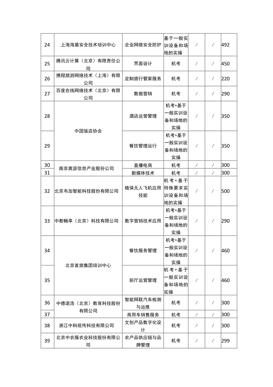 个税计算等59个职业技能等级证书考核费用标准.docx_第3页