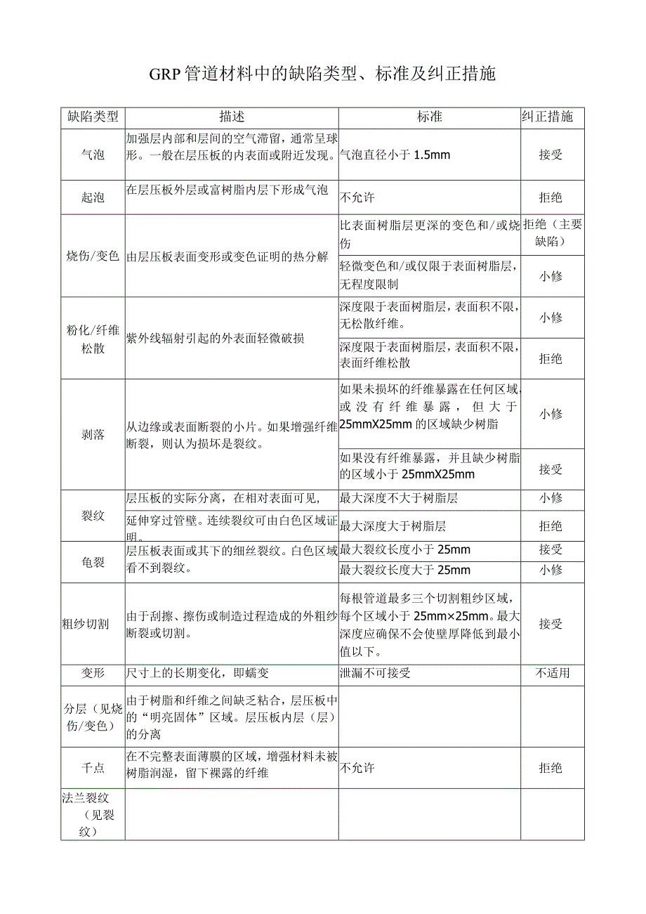 GRP管道材料中的缺陷类型标准及纠正措施.docx_第1页