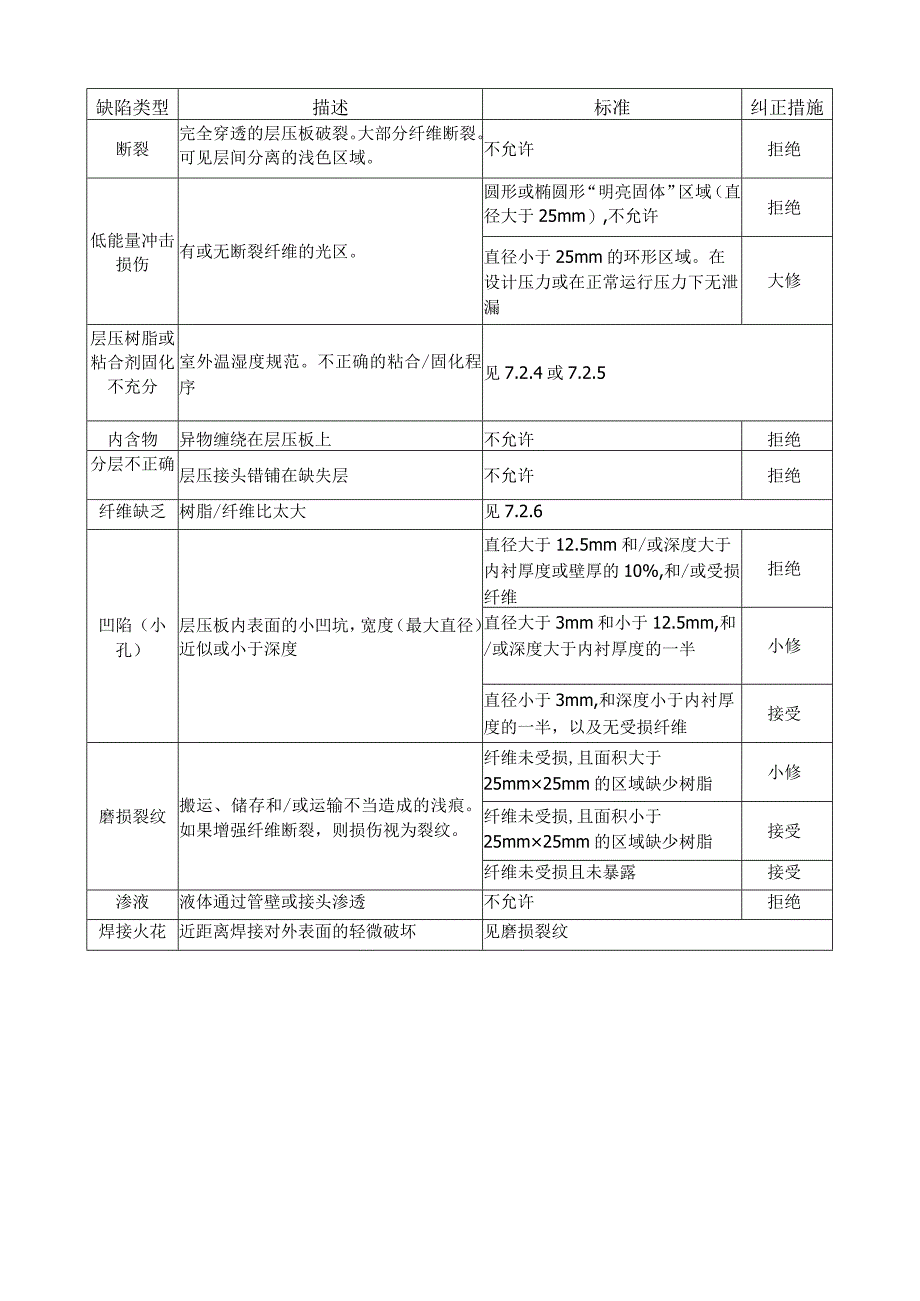 GRP管道材料中的缺陷类型标准及纠正措施.docx_第2页