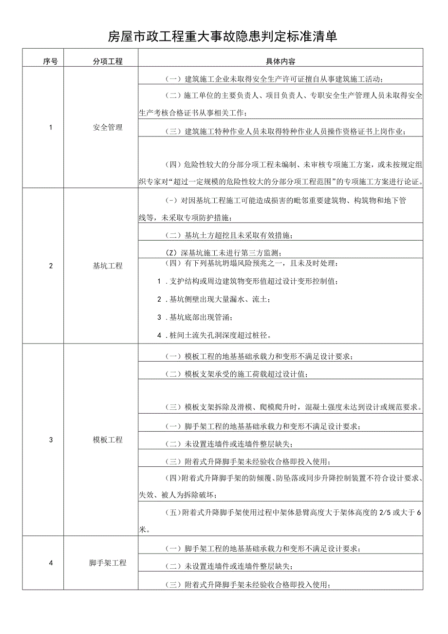 云南房屋市政工程重大事故隐患判定标准清单.docx_第1页