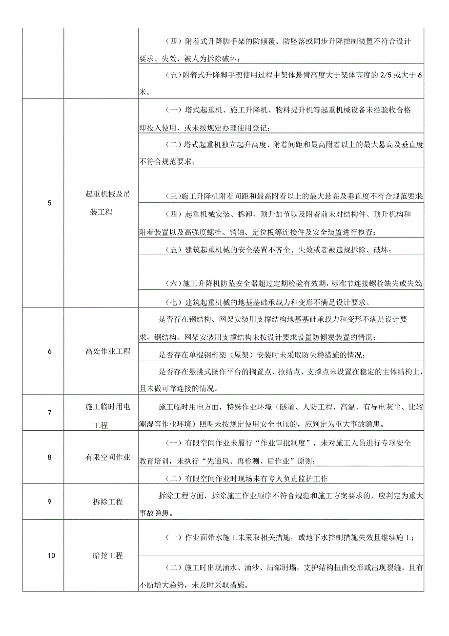 云南房屋市政工程重大事故隐患判定标准清单.docx_第2页