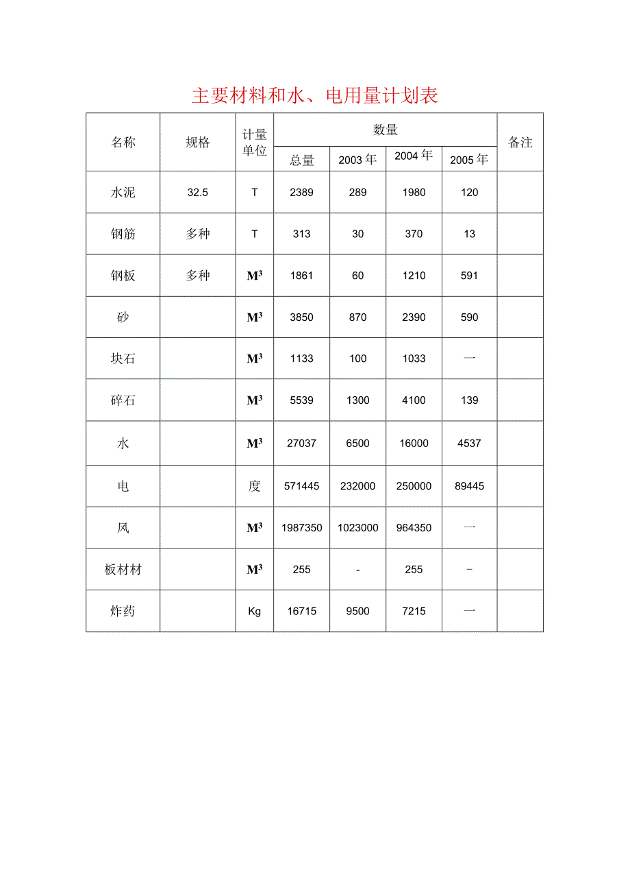 主要材料和水电用量计划表.docx_第1页