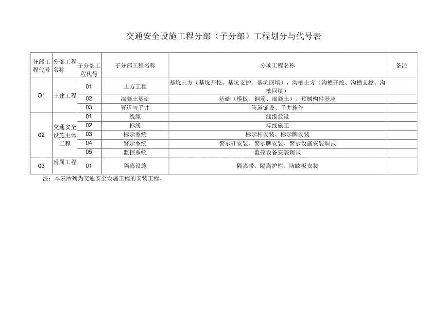 交通安全设施工程分部子分部工程划分与代号表.docx_第1页