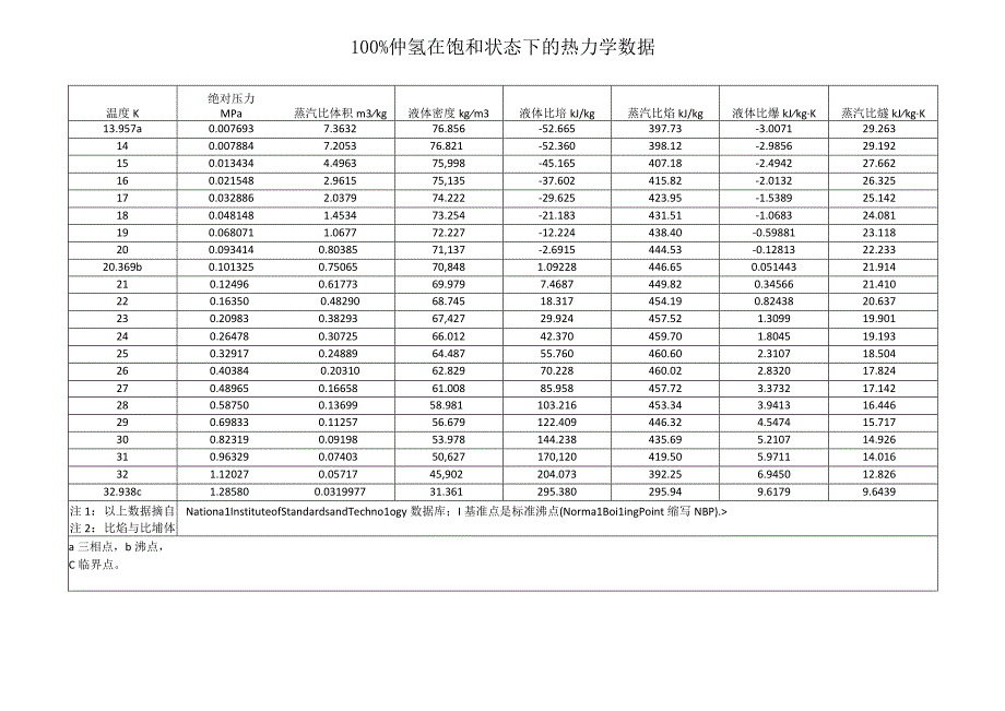 100%仲氢在饱和状态下的热力学数据.docx_第1页