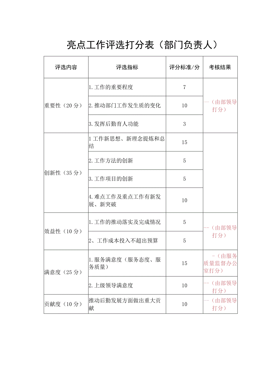 亮点工作评选打分表部门负责人.docx_第1页