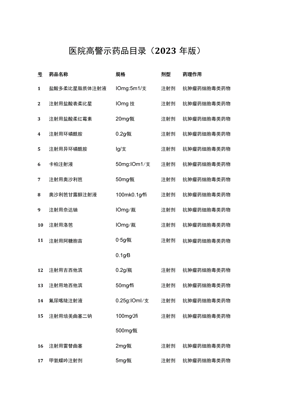 医院高警示药品目录2023年版.docx_第1页