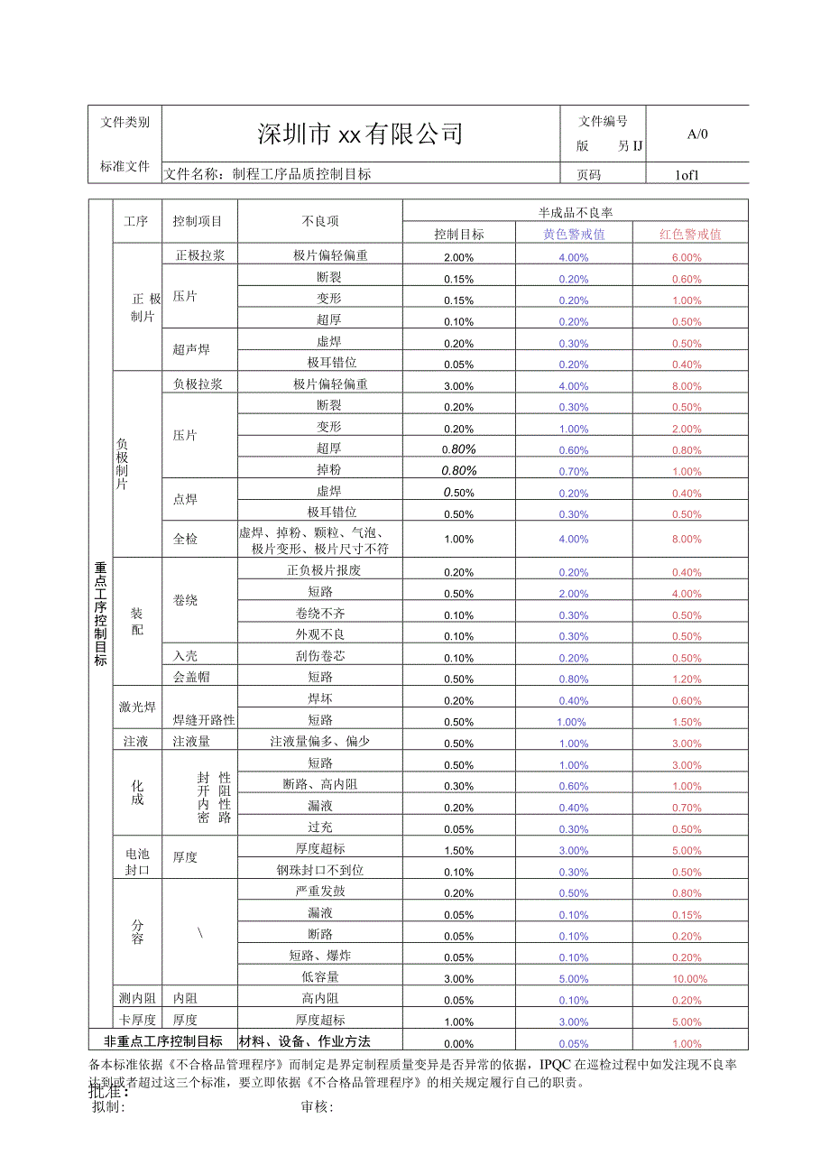 制程重点工序控制目标.docx_第1页