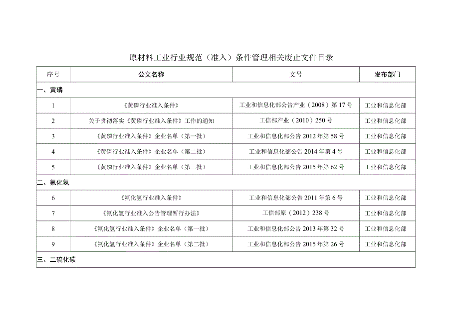 原材料工业行业规范准入条件管理相关废止文件目录.docx_第1页