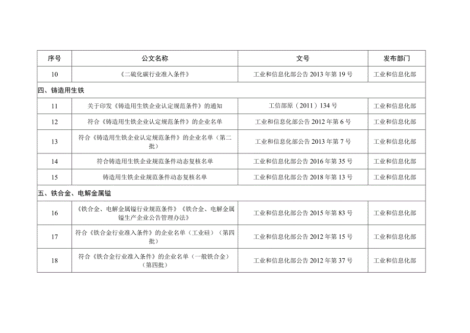 原材料工业行业规范准入条件管理相关废止文件目录.docx_第2页