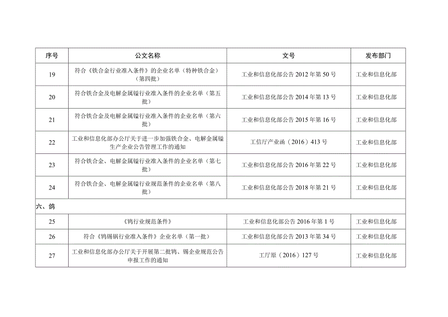 原材料工业行业规范准入条件管理相关废止文件目录.docx_第3页