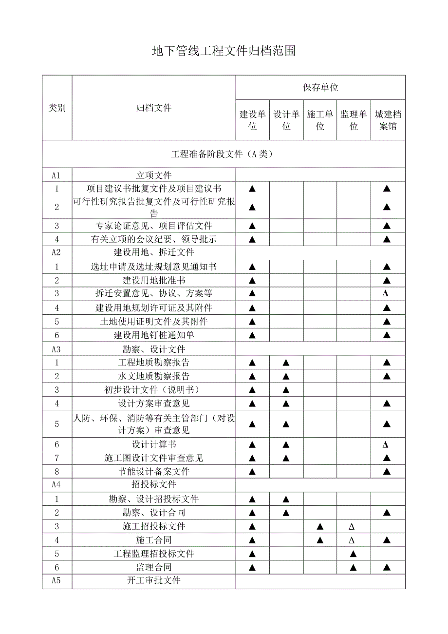 地下管线工程文件归档范围.docx_第1页