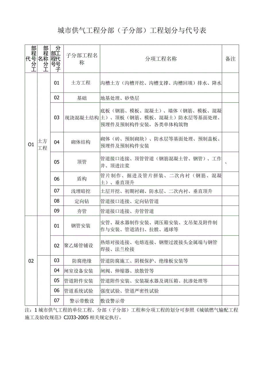 城市供气工程分部子分部工程划分与代号表.docx_第1页