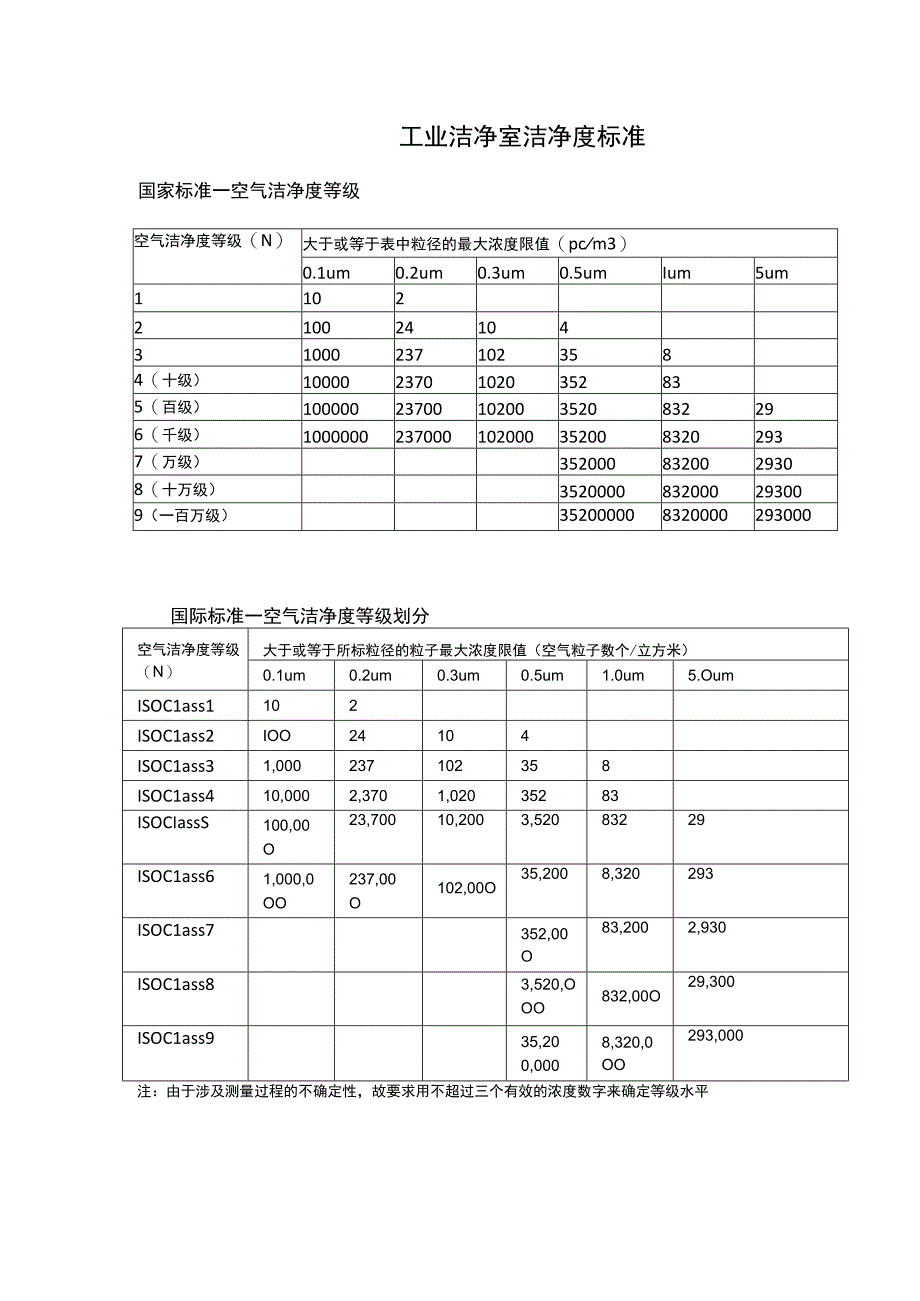 工业洁净室洁净度标准.docx_第1页